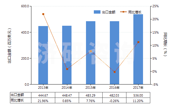2013-2017年中國非電動機(jī)驅(qū)動的制冷設(shè)備用壓縮機(jī)(HS84143090)出口總額及增速統(tǒng)計(jì)